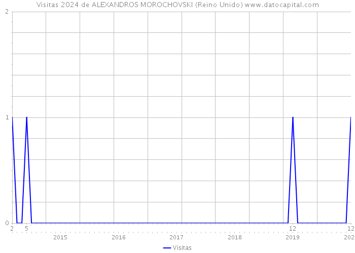 Visitas 2024 de ALEXANDROS MOROCHOVSKI (Reino Unido) 