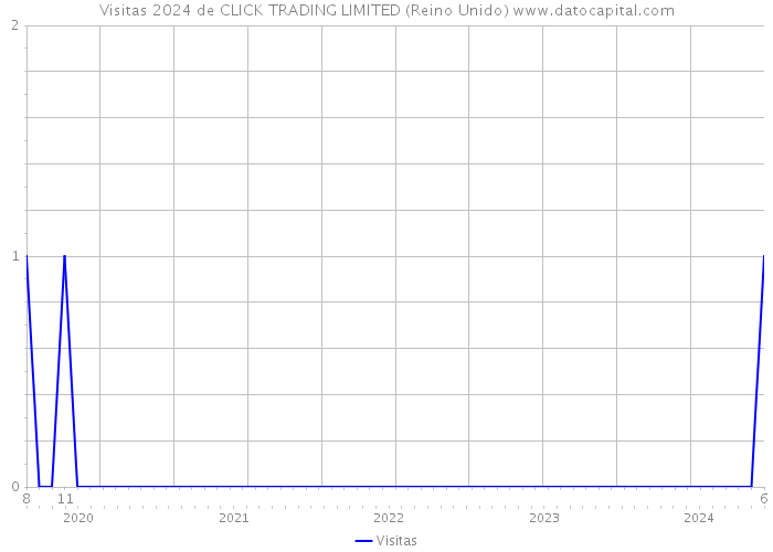 Visitas 2024 de CLICK TRADING LIMITED (Reino Unido) 