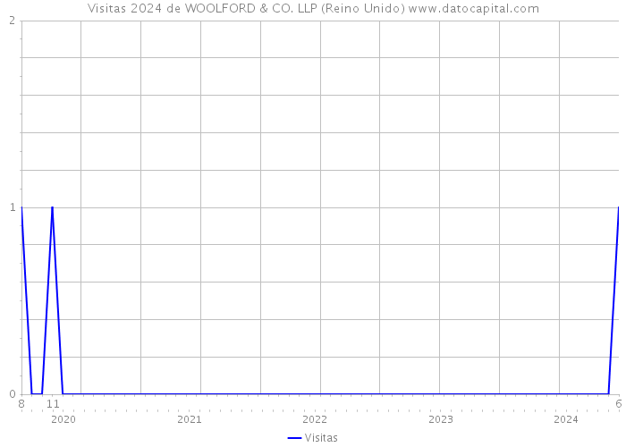 Visitas 2024 de WOOLFORD & CO. LLP (Reino Unido) 