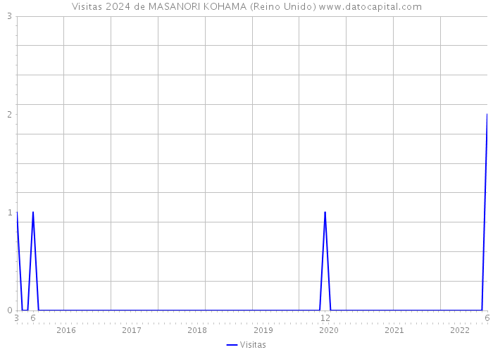 Visitas 2024 de MASANORI KOHAMA (Reino Unido) 