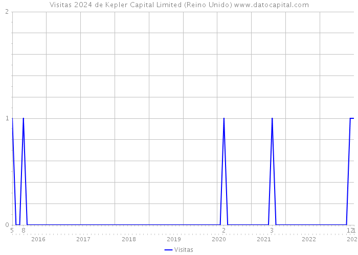 Visitas 2024 de Kepler Capital Limited (Reino Unido) 