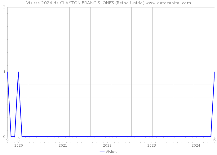 Visitas 2024 de CLAYTON FRANCIS JONES (Reino Unido) 