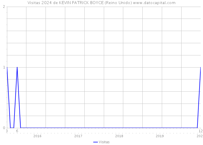 Visitas 2024 de KEVIN PATRICK BOYCE (Reino Unido) 