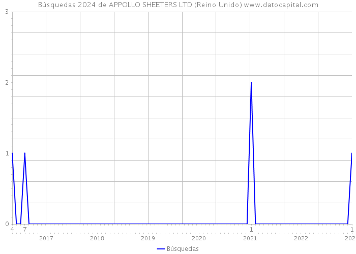 Búsquedas 2024 de APPOLLO SHEETERS LTD (Reino Unido) 