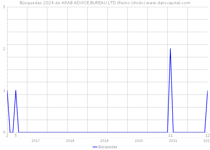 Búsquedas 2024 de ARAB ADVICE BUREAU LTD (Reino Unido) 
