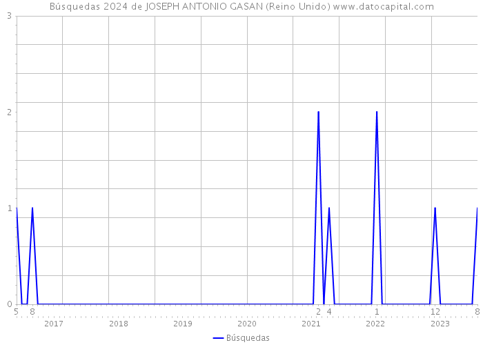 Búsquedas 2024 de JOSEPH ANTONIO GASAN (Reino Unido) 