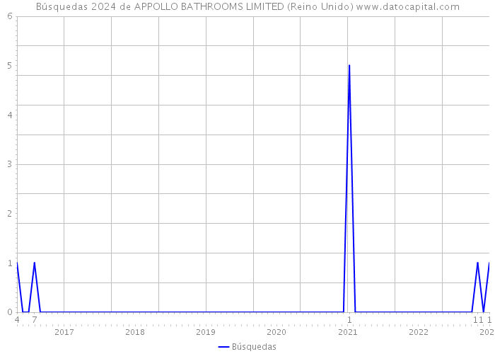 Búsquedas 2024 de APPOLLO BATHROOMS LIMITED (Reino Unido) 