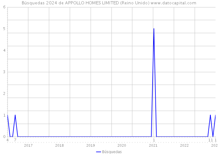 Búsquedas 2024 de APPOLLO HOMES LIMITED (Reino Unido) 