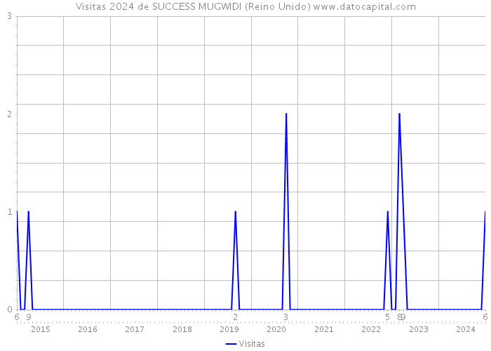 Visitas 2024 de SUCCESS MUGWIDI (Reino Unido) 