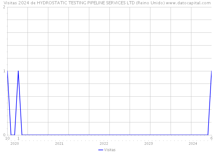 Visitas 2024 de HYDROSTATIC TESTING PIPELINE SERVICES LTD (Reino Unido) 