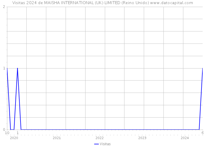 Visitas 2024 de MAISHA INTERNATIONAL (UK) LIMITED (Reino Unido) 