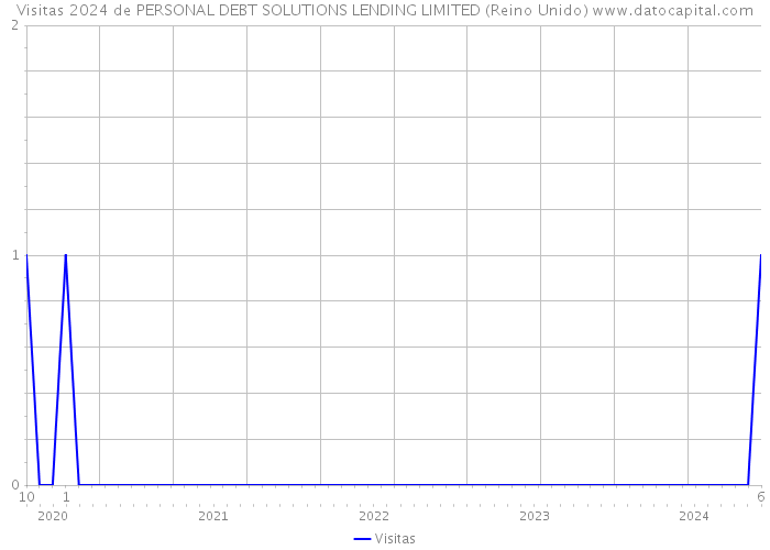 Visitas 2024 de PERSONAL DEBT SOLUTIONS LENDING LIMITED (Reino Unido) 