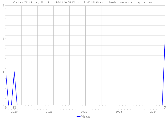 Visitas 2024 de JULIE ALEXANDRA SOMERSET WEBB (Reino Unido) 