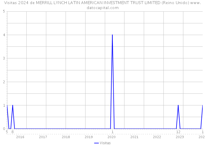 Visitas 2024 de MERRILL LYNCH LATIN AMERICAN INVESTMENT TRUST LIMITED (Reino Unido) 