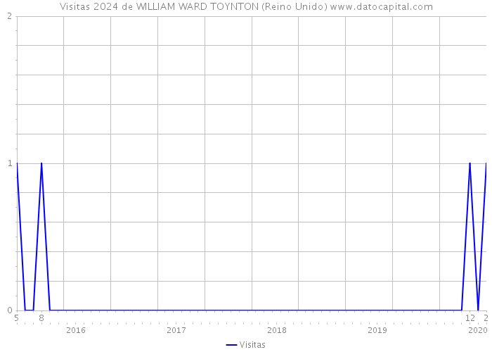 Visitas 2024 de WILLIAM WARD TOYNTON (Reino Unido) 