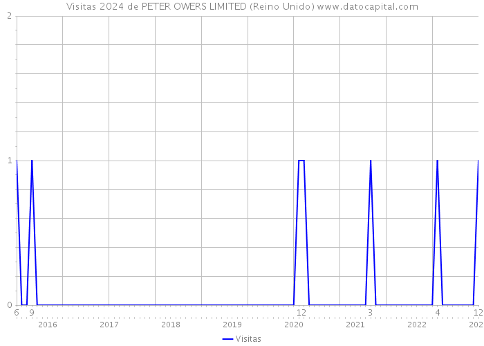Visitas 2024 de PETER OWERS LIMITED (Reino Unido) 
