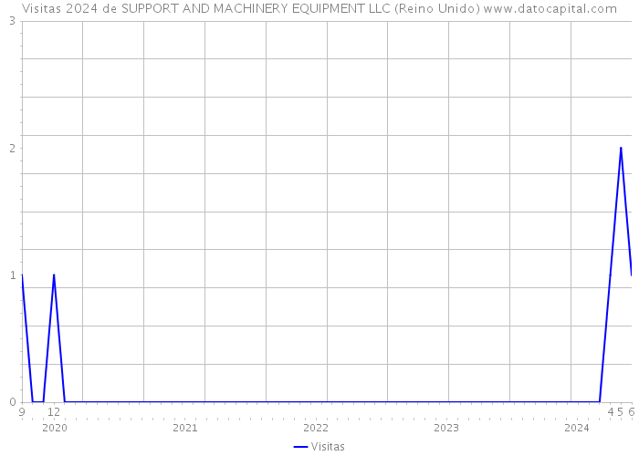 Visitas 2024 de SUPPORT AND MACHINERY EQUIPMENT LLC (Reino Unido) 