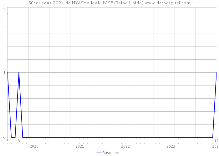 Búsquedas 2024 de NYASHA MAKUVISE (Reino Unido) 