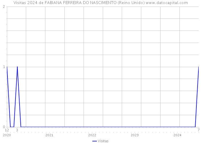 Visitas 2024 de FABIANA FERREIRA DO NASCIMENTO (Reino Unido) 