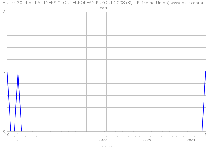 Visitas 2024 de PARTNERS GROUP EUROPEAN BUYOUT 2008 (B), L.P. (Reino Unido) 