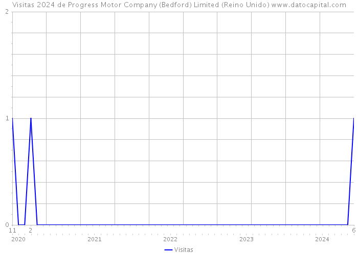 Visitas 2024 de Progress Motor Company (Bedford) Limited (Reino Unido) 
