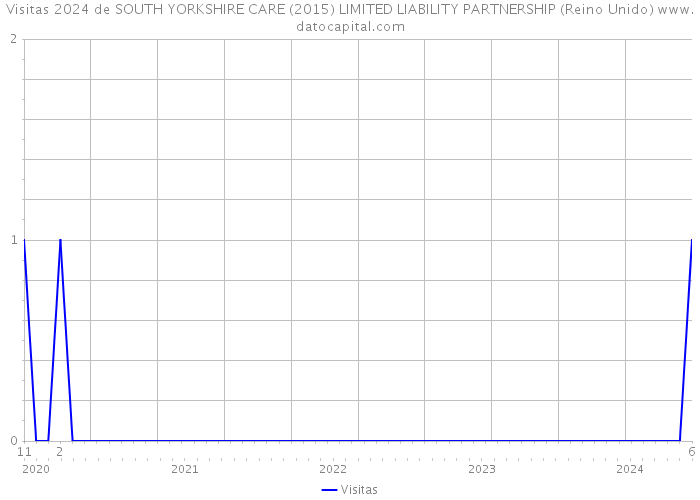 Visitas 2024 de SOUTH YORKSHIRE CARE (2015) LIMITED LIABILITY PARTNERSHIP (Reino Unido) 