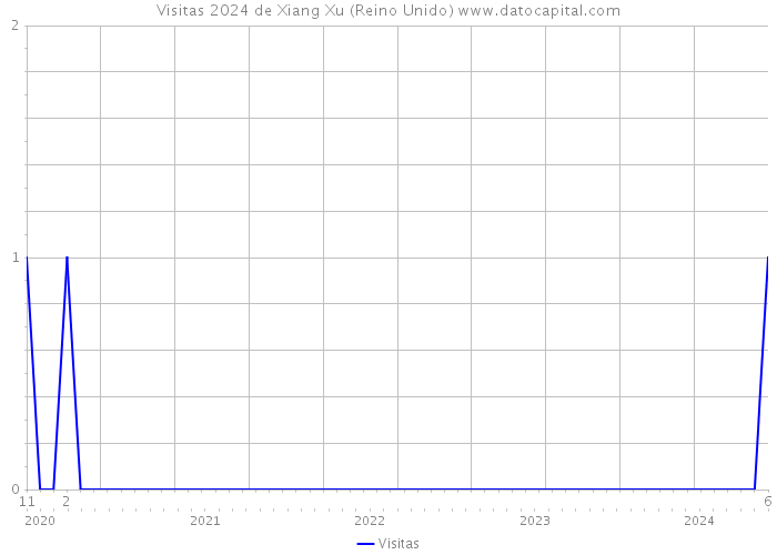 Visitas 2024 de Xiang Xu (Reino Unido) 