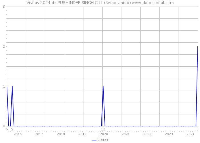 Visitas 2024 de PURMINDER SINGH GILL (Reino Unido) 