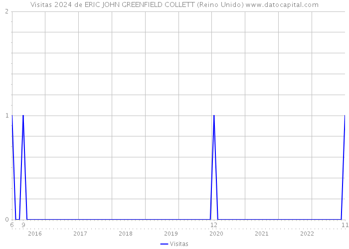 Visitas 2024 de ERIC JOHN GREENFIELD COLLETT (Reino Unido) 