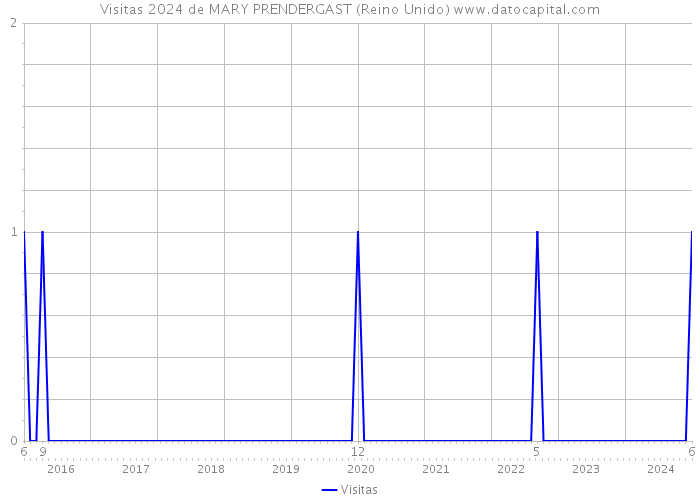 Visitas 2024 de MARY PRENDERGAST (Reino Unido) 