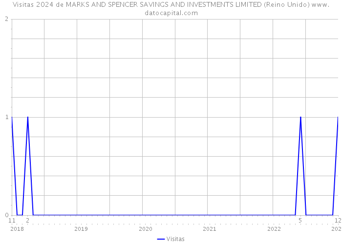 Visitas 2024 de MARKS AND SPENCER SAVINGS AND INVESTMENTS LIMITED (Reino Unido) 