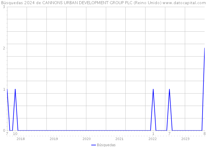 Búsquedas 2024 de CANNONS URBAN DEVELOPMENT GROUP PLC (Reino Unido) 