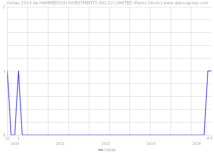 Visitas 2024 de HAMMERSON INVESTMENTS (NO.32) LIMITED (Reino Unido) 