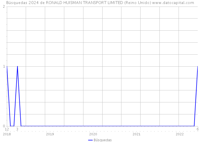 Búsquedas 2024 de RONALD HUISMAN TRANSPORT LIMITED (Reino Unido) 