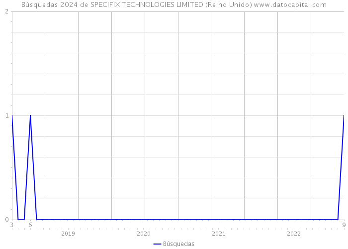 Búsquedas 2024 de SPECIFIX TECHNOLOGIES LIMITED (Reino Unido) 