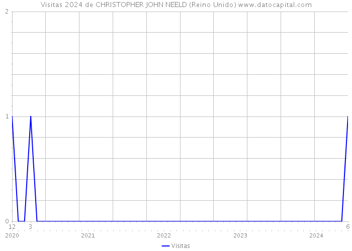 Visitas 2024 de CHRISTOPHER JOHN NEELD (Reino Unido) 