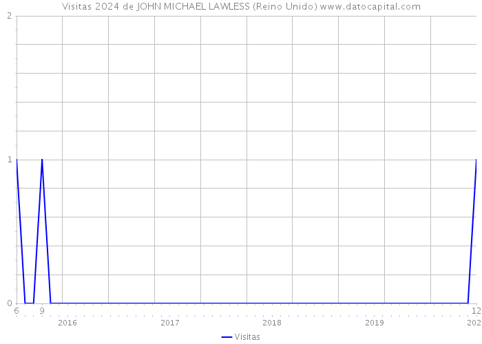 Visitas 2024 de JOHN MICHAEL LAWLESS (Reino Unido) 