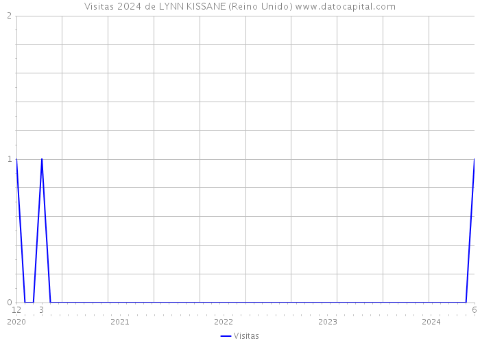 Visitas 2024 de LYNN KISSANE (Reino Unido) 