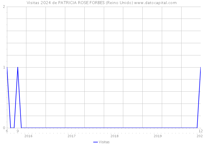 Visitas 2024 de PATRICIA ROSE FORBES (Reino Unido) 