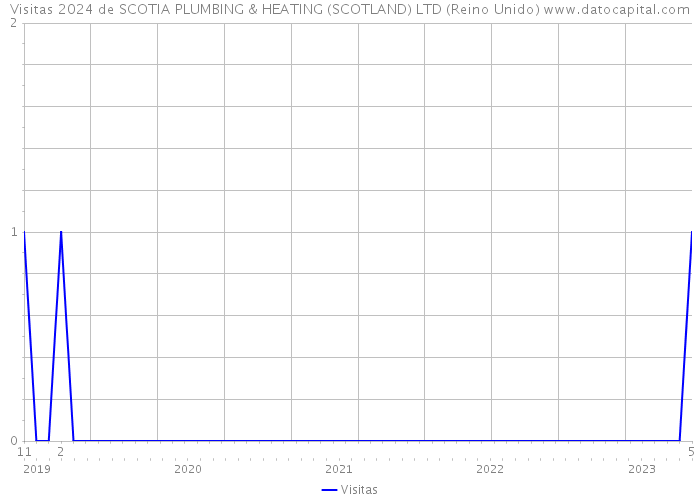 Visitas 2024 de SCOTIA PLUMBING & HEATING (SCOTLAND) LTD (Reino Unido) 