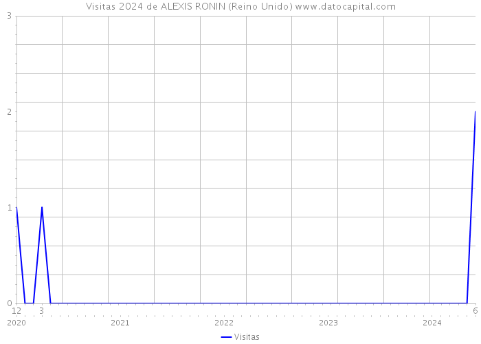 Visitas 2024 de ALEXIS RONIN (Reino Unido) 