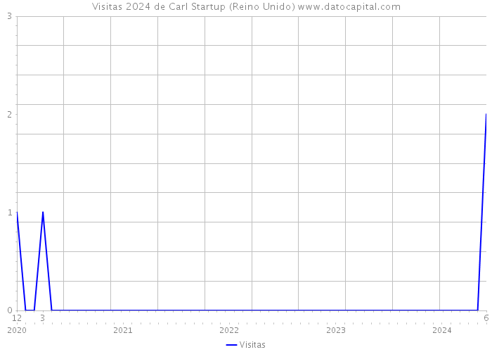 Visitas 2024 de Carl Startup (Reino Unido) 