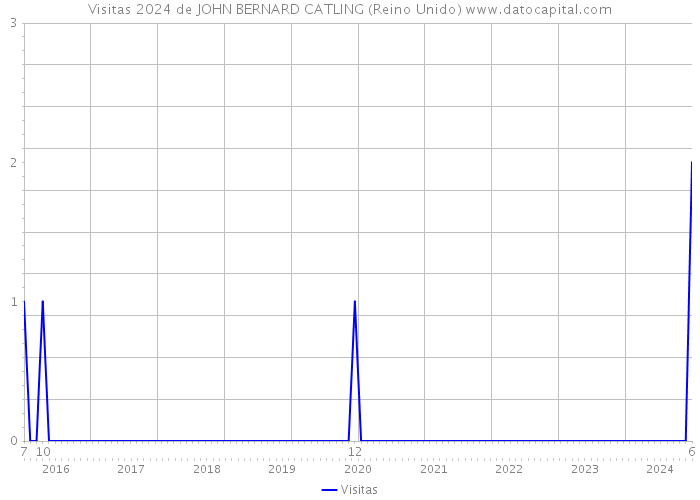 Visitas 2024 de JOHN BERNARD CATLING (Reino Unido) 