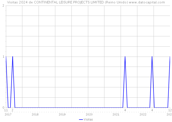 Visitas 2024 de CONTINENTAL LEISURE PROJECTS LIMITED (Reino Unido) 