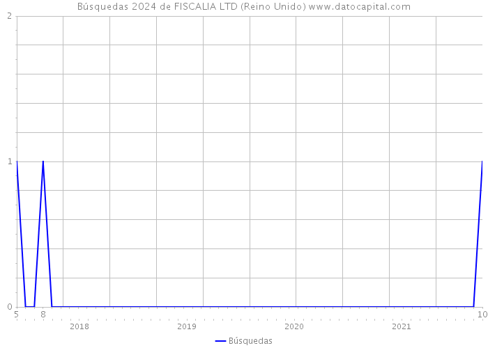 Búsquedas 2024 de FISCALIA LTD (Reino Unido) 