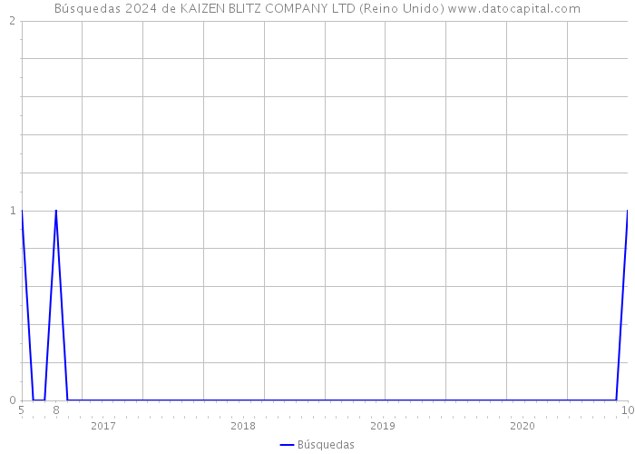 Búsquedas 2024 de KAIZEN BLITZ COMPANY LTD (Reino Unido) 