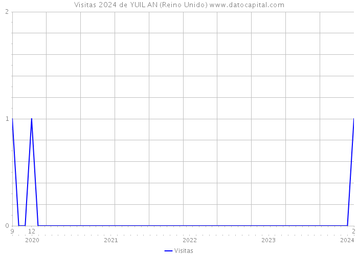 Visitas 2024 de YUIL AN (Reino Unido) 