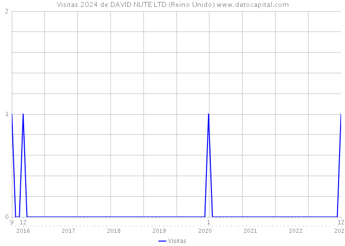 Visitas 2024 de DAVID NUTE LTD (Reino Unido) 