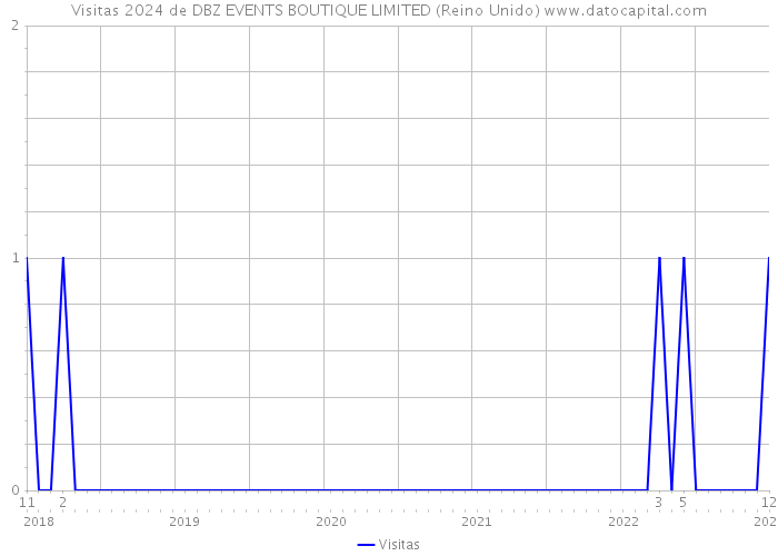 Visitas 2024 de DBZ EVENTS BOUTIQUE LIMITED (Reino Unido) 