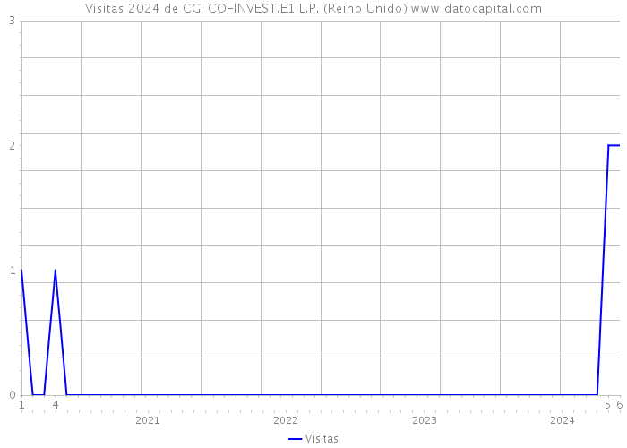 Visitas 2024 de CGI CO-INVEST.E1 L.P. (Reino Unido) 